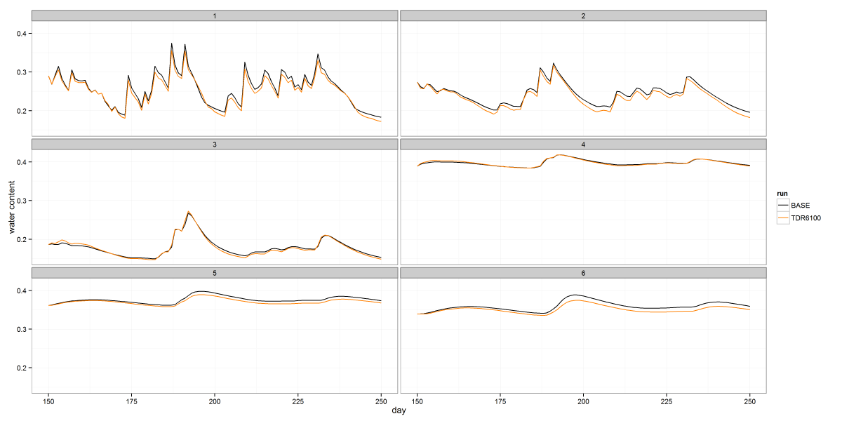 Soil moisture timeseries from a class project, faceted by depth