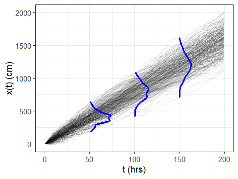 Realizations of a random walk with marginal distributions using ggridges