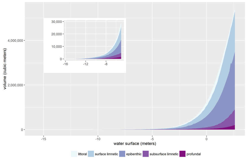 Estuary volume by foraging habitat category